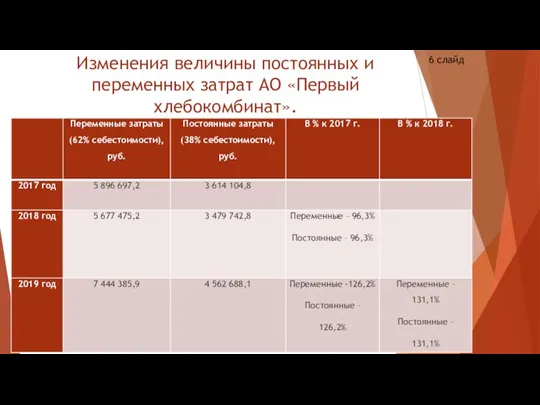 Изменения величины постоянных и переменных затрат АО «Первый хлебокомбинат». 6 слайд