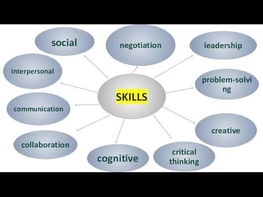 negotiation problem-solving interpersonal creative cognitive social collaboration