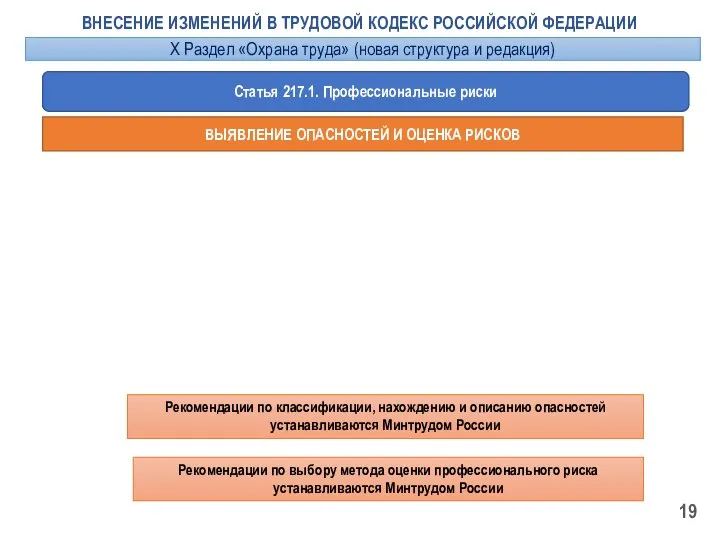 Рекомендации по классификации, нахождению и описанию опасностей устанавливаются Минтрудом России ВНЕСЕНИЕ ИЗМЕНЕНИЙ