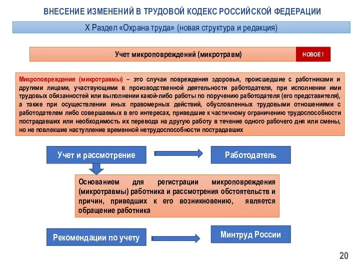 ВНЕСЕНИЕ ИЗМЕНЕНИЙ В ТРУДОВОЙ КОДЕКС РОССИЙСКОЙ ФЕДЕРАЦИИ Учет микроповреждений (микротравм) Учет и