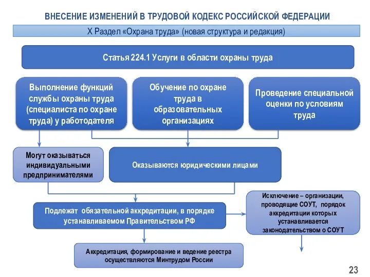 ВНЕСЕНИЕ ИЗМЕНЕНИЙ В ТРУДОВОЙ КОДЕКС РОССИЙСКОЙ ФЕДЕРАЦИИ Статья 224.1 Услуги в области