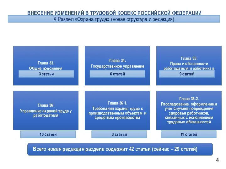 ВНЕСЕНИЕ ИЗМЕНЕНИЙ В ТРУДОВОЙ КОДЕКС РОССИЙСКОЙ ФЕДЕРАЦИИ Х Раздел «Охрана труда» (новая