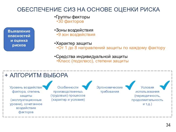 + АЛГОРИТМ ВЫБОРА Группы факторы 30 факторов Зоны воздействия 9 зон воздействия