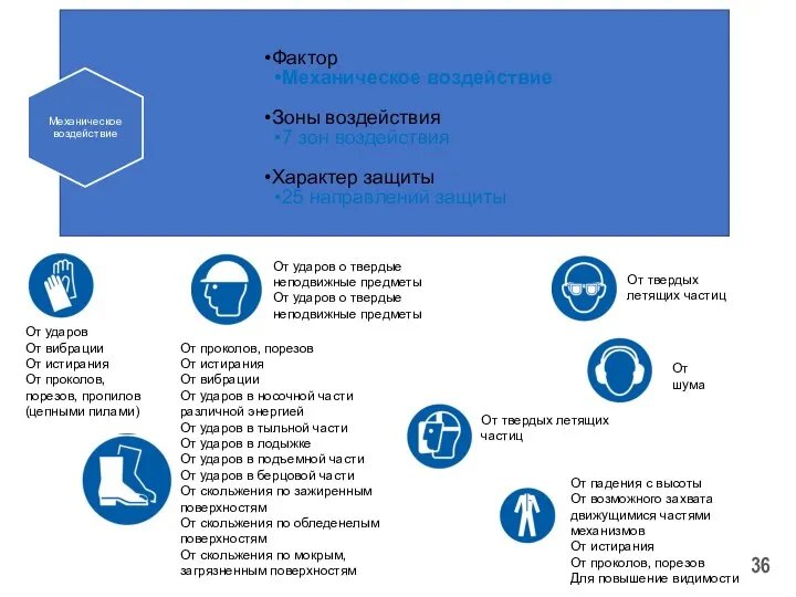 От ударов От вибрации От истирания От проколов, порезов, пропилов (цепными пилами)