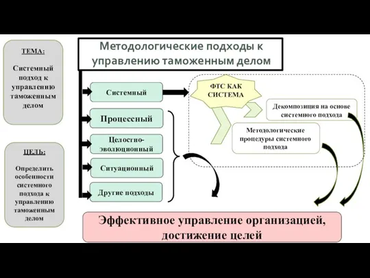 8 Методологические подходы к управлению таможенным делом Процессный Системный Эффективное управление организацией,