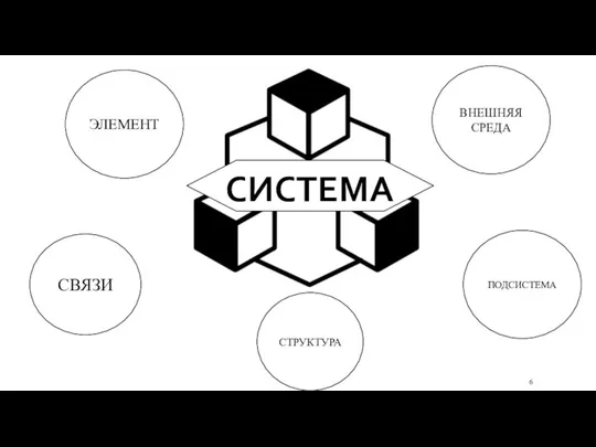 СИСТЕМА ЭЛЕМЕНТ СТРУКТУРА ПОДСИСТЕМА СВЯЗИ ВНЕШНЯЯ СРЕДА