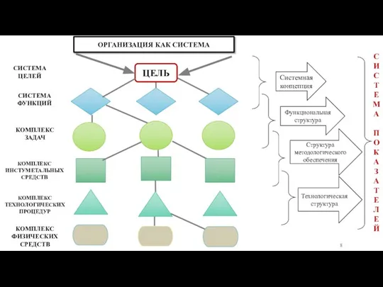 ОРГАНИЗАЦИЯ КАК СИСТЕМА ЦЕЛЬ КОМПЛЕКС ТЕХНОЛОГИЧЕСКИХ ПРОЦЕДУР СИСТЕМА ФУНКЦИЙ КОМПЛЕКС ЗАДАЧ КОМПЛЕКС