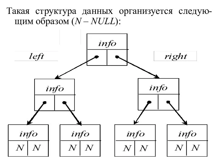 Такая структура данных организуется следую-щим образом (N – NULL):