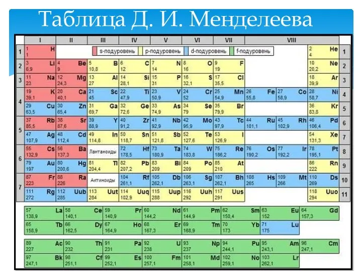 Таблица Д. И. Менделеева