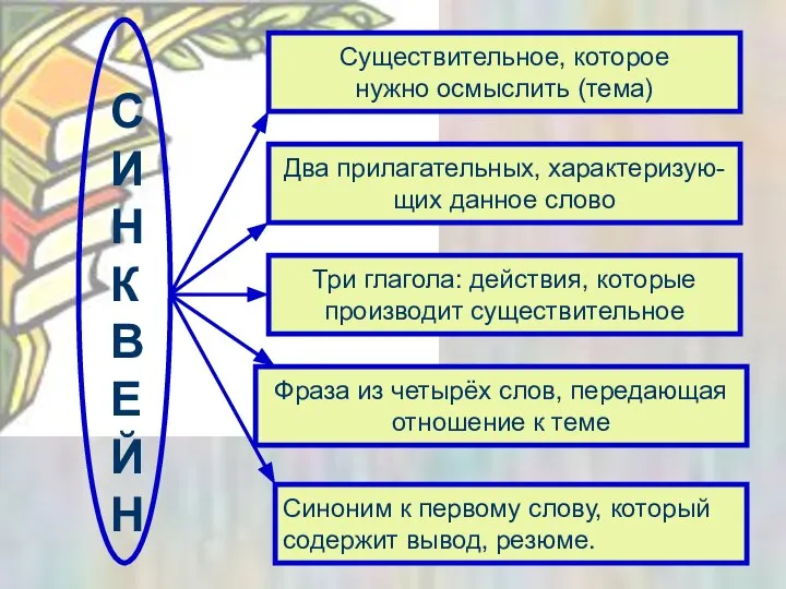 Существительное, которое нужно осмыслить (тема) Два прилагательных, характеризую- щих данное слово Три