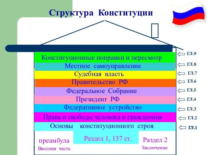 Структура Конституции ГЛ.1 ГЛ.1 ГЛ.2 ГЛ.3 ГЛ.4 ГЛ.5 ГЛ.6 ГЛ.7 ГЛ.8 ГЛ.9