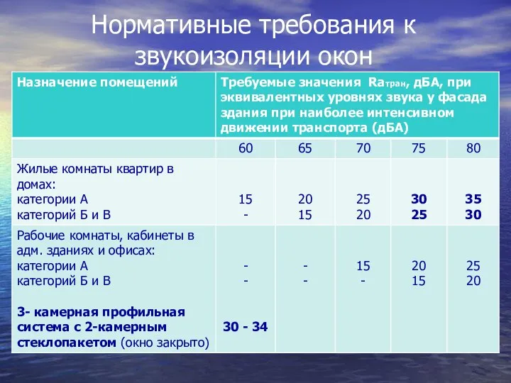 Нормативные требования к звукоизоляции окон