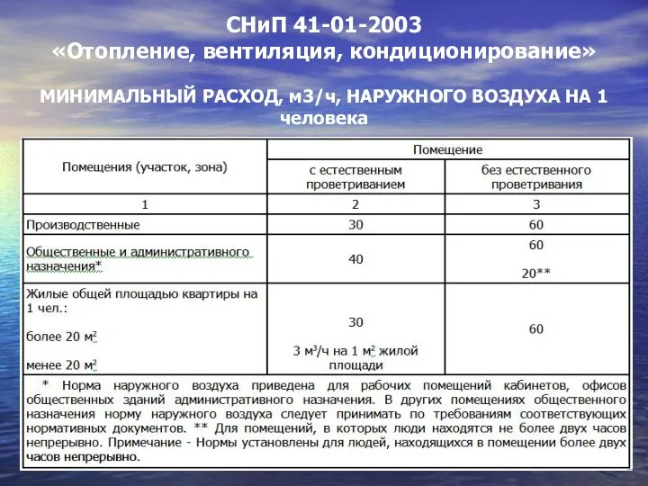 СНиП 41-01-2003 «Отопление, вентиляция, кондиционирование» МИНИМАЛЬНЫЙ РАСХОД, м3/ч, НАРУЖНОГО ВОЗДУХА НА 1 человека