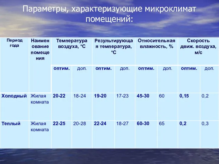 Параметры, характеризующие микроклимат помещений: