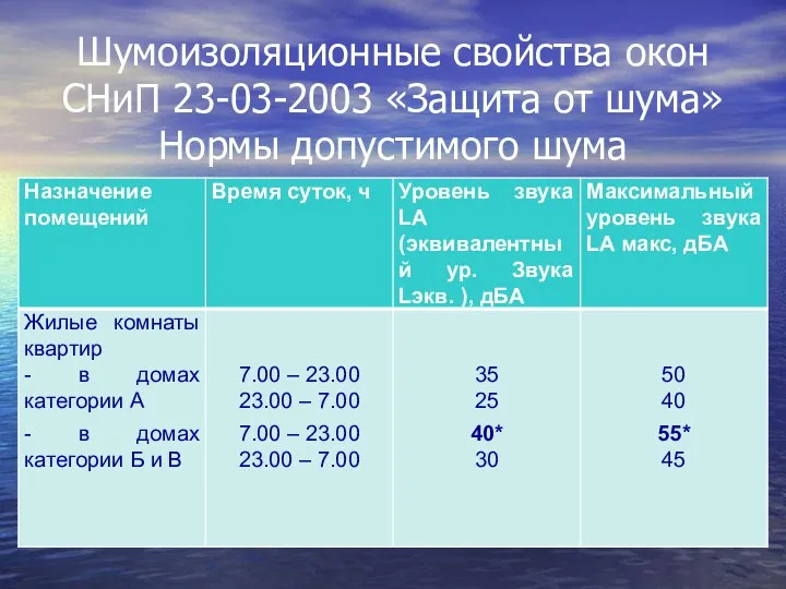 Шумоизоляционные свойства окон СНиП 23-03-2003 «Защита от шума» Нормы допустимого шума