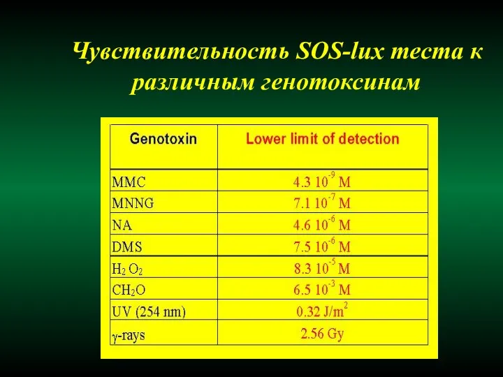 Чувствительность SOS-lux теста к различным генотоксинам