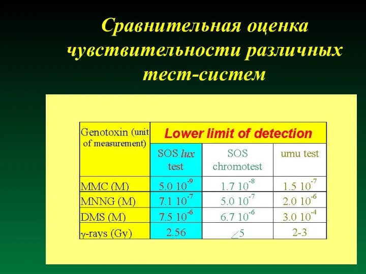 Сравнительная оценка чувствительности различных тест-систем