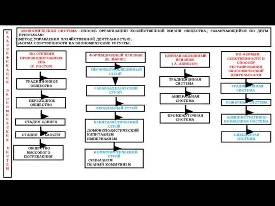 ПО СТЕПЕНИ ПРОИЗВОДИТЕЛЬНЫХ СИЛ (У. РОСТОУ) ФОРМАЦИОННЫЙ ПРИЗНАК (К. МАРКС) ЦИВИЛИЗАЦИОННЫЙ ПРИЗНАК