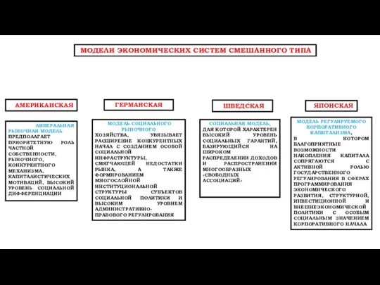 МОДЕЛИ ЭКОНОМИЧЕСКИХ СИСТЕМ СМЕШАННОГО ТИПА АМЕРИКАНСКАЯ ГЕРМАНСКАЯ ШВЕДСКАЯ ЯПОНСКАЯ МОДЕЛЬ ЭКОНОМИЧЕСКОЙ СИСТЕМЫ