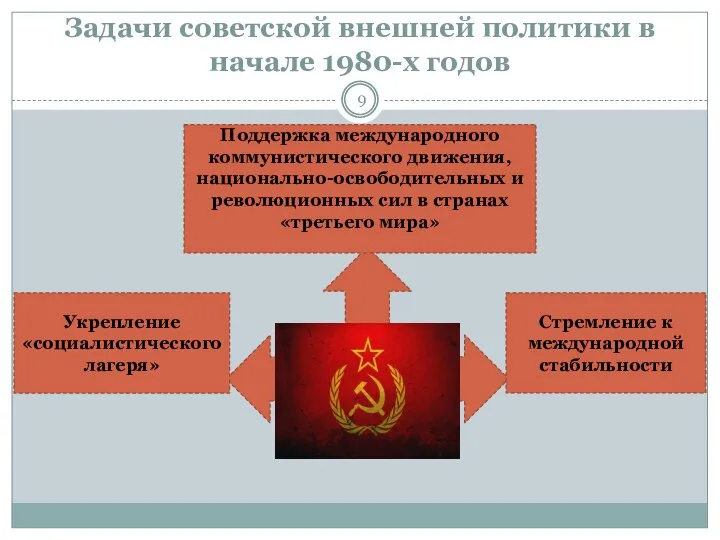 Задачи советской внешней политики в начале 1980-х годов Укрепление «социалистического лагеря» Стремление