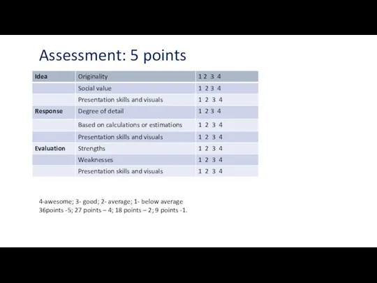Assessment: 5 points 4-awesome; 3- good; 2- average; 1- below average 36points