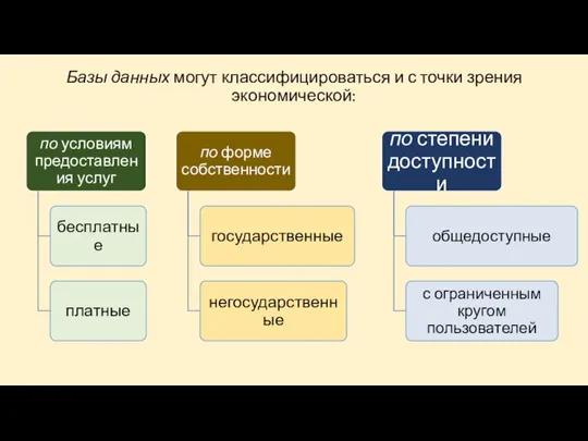 Базы данных могут классифицироваться и с точки зрения экономической: