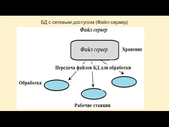 БД с сетевым доступом (Файл-сервер)