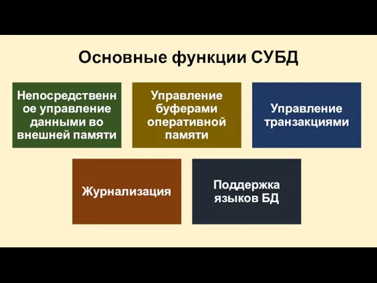 Основные функции СУБД