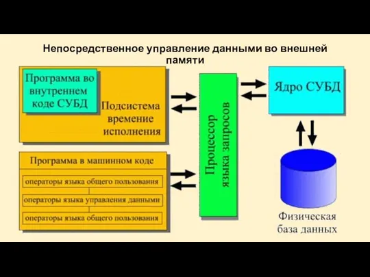 Непосредственное управление данными во внешней памяти