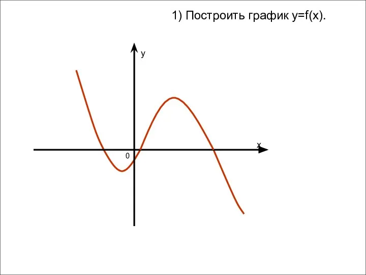 1) Построить график y=f(x). x y 0