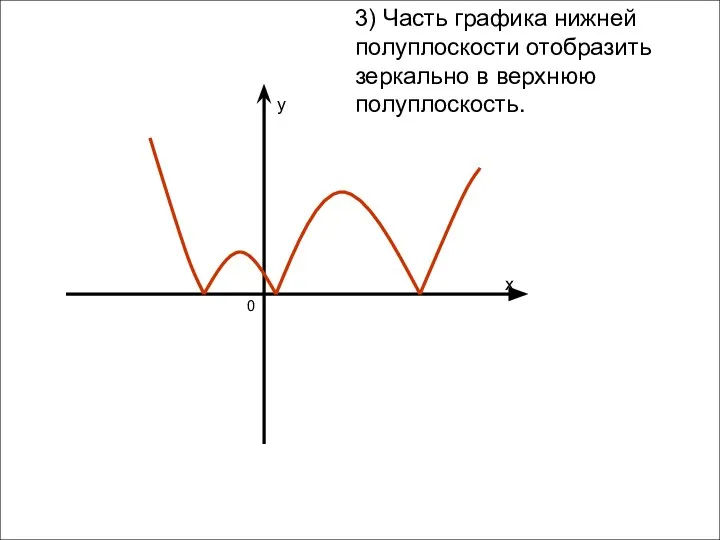 3) Часть графика нижней полуплоскости отобразить зеркально в верхнюю полуплоскость. x y 0
