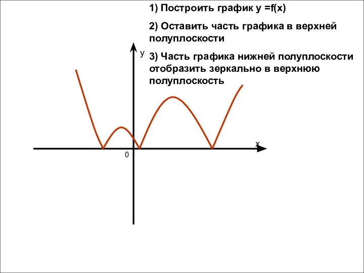 1) Построить график y =f(x) 2) Оставить часть графика в верхней полуплоскости