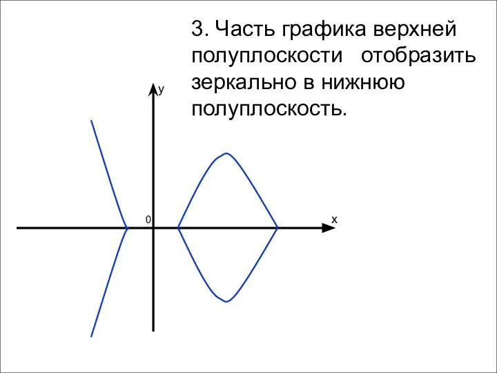 3. Часть графика верхней полуплоскости отобразить зеркально в нижнюю полуплоскость.