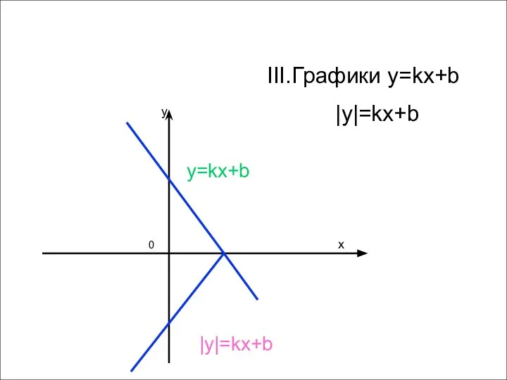 x y 0 III.Графики y=kx+b |y|=kx+b y=kx+b |y|=kx+b