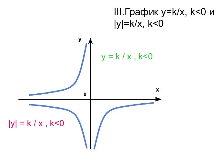 0 x y |y| = k / x , k y =