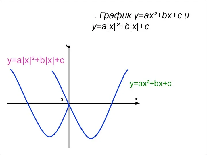 x y 0 I. График y=ax²+bx+c и y=a|x|²+b|x|+c y=ax²+bx+c y=a|x|²+b|x|+c