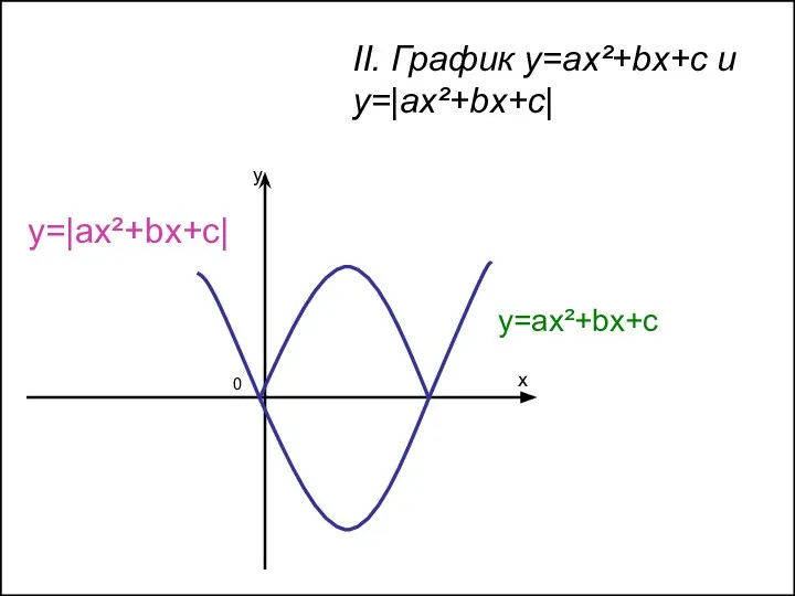x y 0 II. График y=ax²+bx+c и y=|ax²+bx+c| y=ax²+bx+c y=|ax²+bx+c|