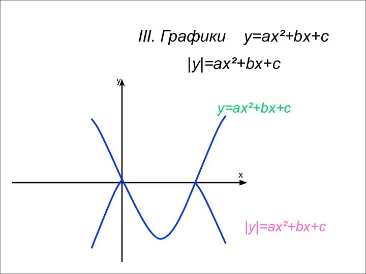 x y III. Графики y=ax²+bx+c |y|=ax²+bx+c y=ax²+bx+c |y|=ax²+bx+c
