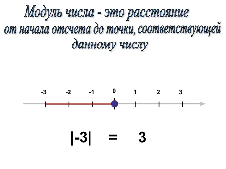 0 1 2 3 -1 -2 -3 |-3| = 3 Модуль числа