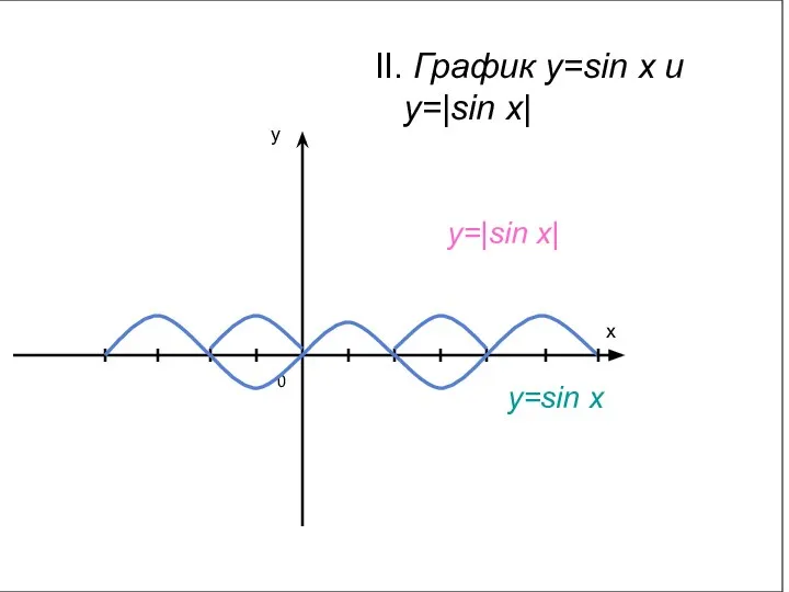 x y 0 II. График y=sin x и y=|sin x| y=sin x y=|sin x|