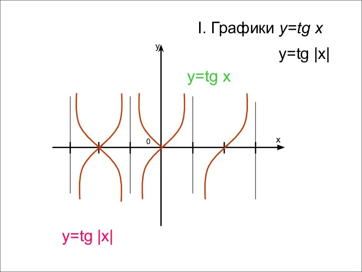 x y 0 I. Графики y=tg x y=tg |x| y=tg x y=tg |x|