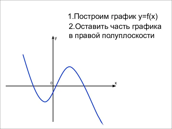 x y 0 1.Построим график y=f(x) 2.Оставить часть графика в правой полуплоскости