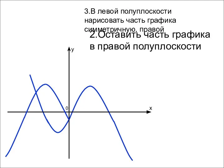 x y 0 2.Оставить часть графика в правой полуплоскости 3.В левой полуплоскости
