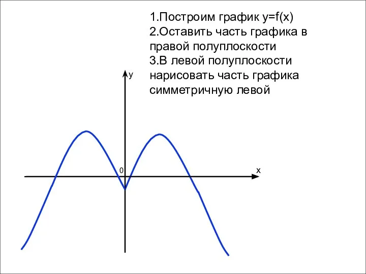 x y 0 1.Построим график y=f(x) 2.Оставить часть графика в правой полуплоскости