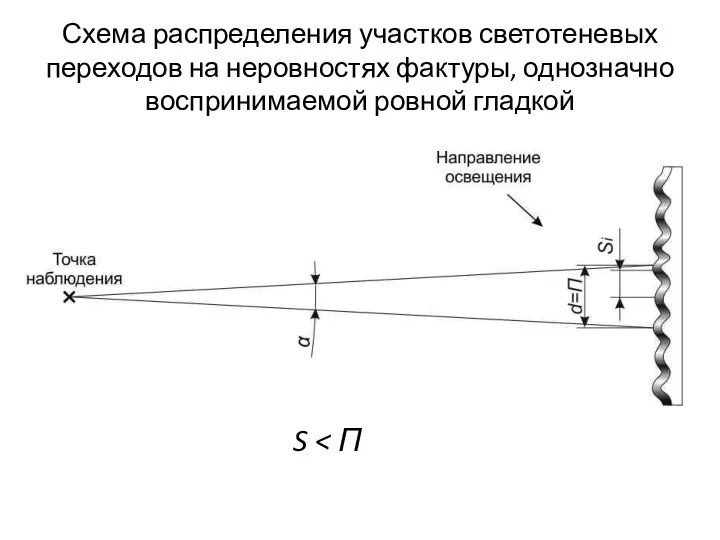 Схема распределения участков светотеневых переходов на неровностях фактуры, однозначно воспринимаемой ровной гладкой S