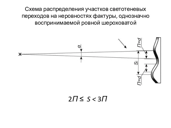 Схема распределения участков светотеневых переходов на неровностях фактуры, однозначно воспринимаемой ровной шероховатой 2Π ≤ S