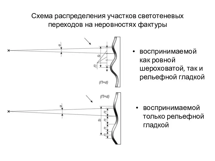 Схема распределения участков светотеневых переходов на неровностях фактуры воспринимаемой как ровной шероховатой,
