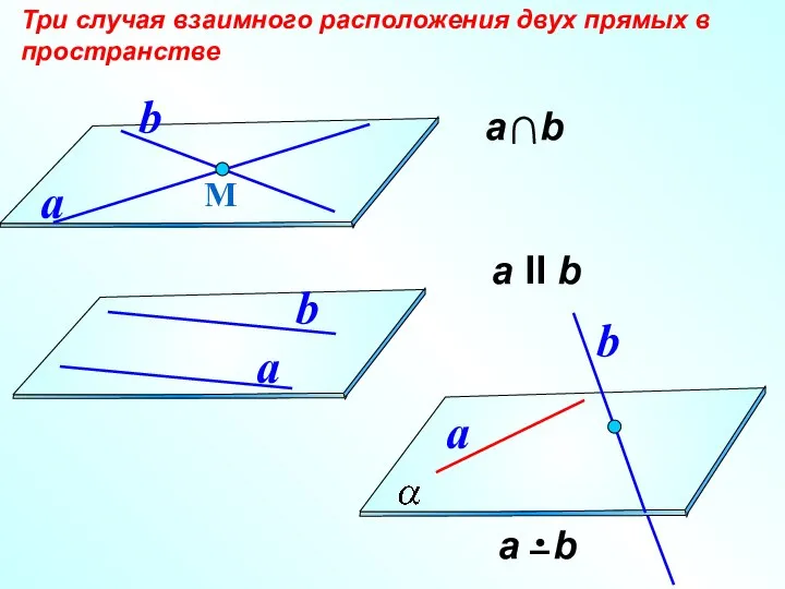 а II b Три случая взаимного расположения двух прямых в пространстве М