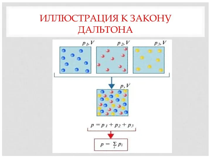 ИЛЛЮСТРАЦИЯ К ЗАКОНУ ДАЛЬТОНА