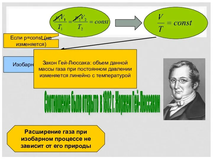 Соотношение было открыто в 1802 г. Жоржем Гей-Люссаком Если p=const (не изменяется)